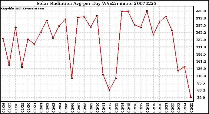 Milwaukee Weather Solar Radiation Avg per Day W/m2/minute