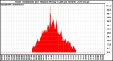 Milwaukee Weather Solar Radiation per Minute W/m2 (Last 24 Hours)