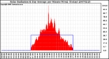 Milwaukee Weather Solar Radiation & Day Average per Minute W/m2 (Today)