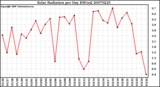 Milwaukee Weather Solar Radiation per Day KW/m2