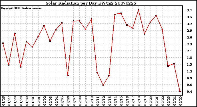 Milwaukee Weather Solar Radiation per Day KW/m2