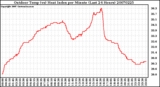 Milwaukee Weather Outdoor Temp (vs) Heat Index per Minute (Last 24 Hours)