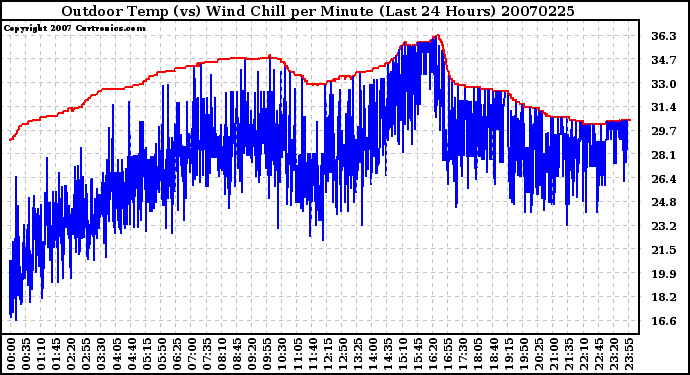 Milwaukee Weather Outdoor Temp (vs) Wind Chill per Minute (Last 24 Hours)