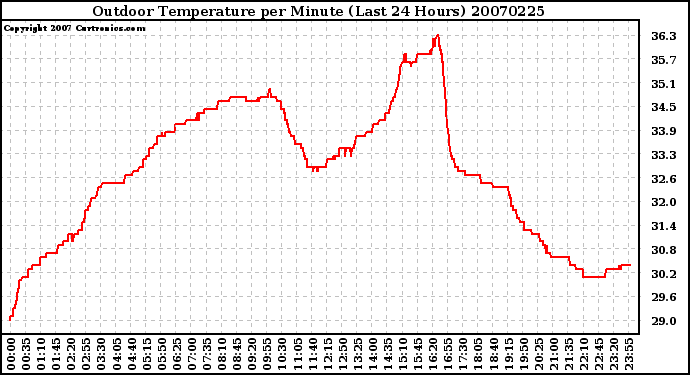 Milwaukee Weather Outdoor Temperature per Minute (Last 24 Hours)