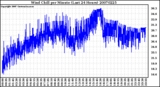 Milwaukee Weather Wind Chill per Minute (Last 24 Hours)