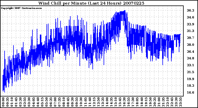 Milwaukee Weather Wind Chill per Minute (Last 24 Hours)