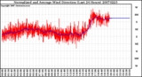 Milwaukee Weather Normalized and Average Wind Direction (Last 24 Hours)