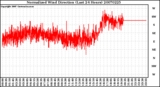 Milwaukee Weather Normalized Wind Direction (Last 24 Hours)