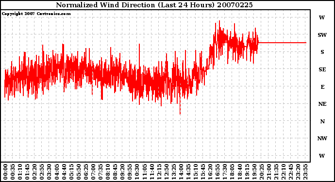 Milwaukee Weather Normalized Wind Direction (Last 24 Hours)