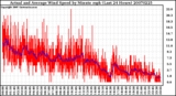 Milwaukee Weather Actual and Average Wind Speed by Minute mph (Last 24 Hours)