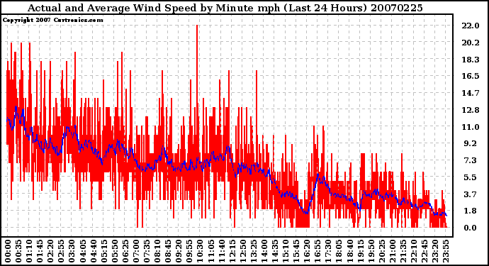 Milwaukee Weather Actual and Average Wind Speed by Minute mph (Last 24 Hours)