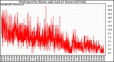 Milwaukee Weather Wind Speed by Minute mph (Last 24 Hours)