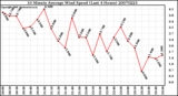 Milwaukee Weather 10 Minute Average Wind Speed (Last 4 Hours)