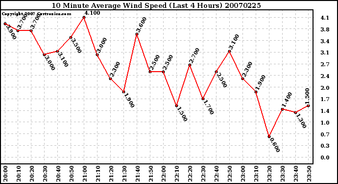 Milwaukee Weather 10 Minute Average Wind Speed (Last 4 Hours)