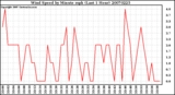 Milwaukee Weather Wind Speed by Minute mph (Last 1 Hour)