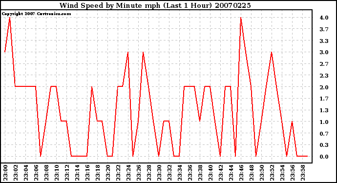 Milwaukee Weather Wind Speed by Minute mph (Last 1 Hour)