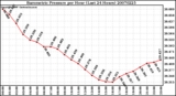 Milwaukee Weather Barometric Pressure per Hour (Last 24 Hours)