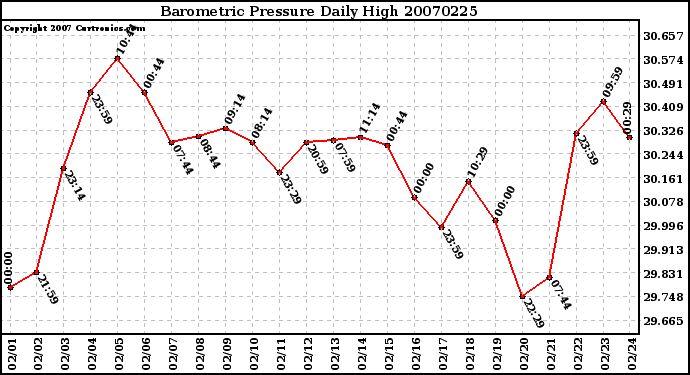 Milwaukee Weather Barometric Pressure Daily High