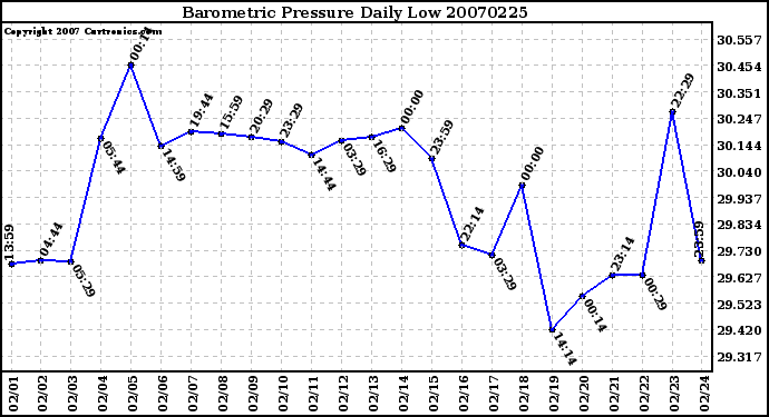 Milwaukee Weather Barometric Pressure Daily Low