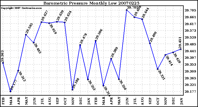 Milwaukee Weather Barometric Pressure Monthly Low