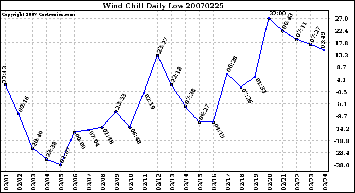 Milwaukee Weather Wind Chill Daily Low