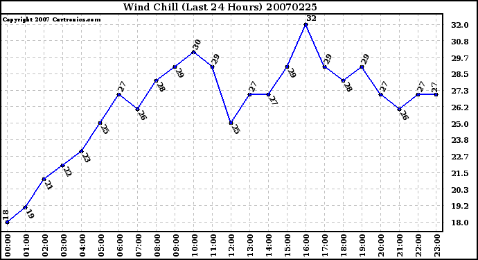 Milwaukee Weather Wind Chill (Last 24 Hours)