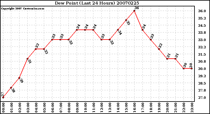 Milwaukee Weather Dew Point (Last 24 Hours)