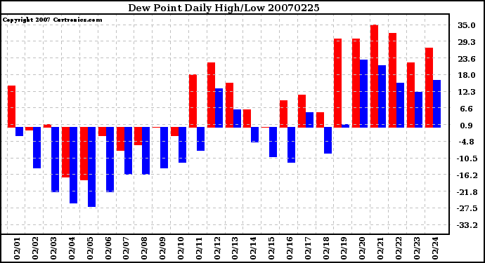 Milwaukee Weather Dew Point Daily High/Low