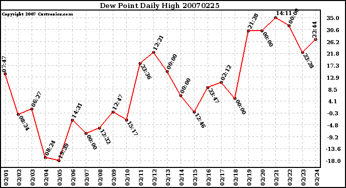 Milwaukee Weather Dew Point Daily High