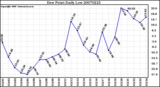 Milwaukee Weather Dew Point Daily Low