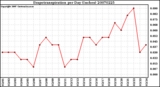 Milwaukee Weather Evapotranspiration per Day (Inches)