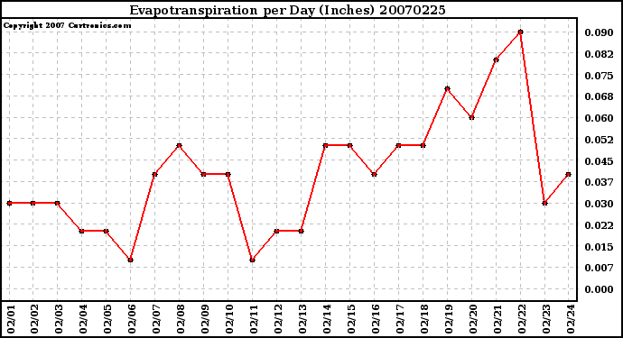 Milwaukee Weather Evapotranspiration per Day (Inches)