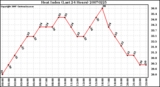 Milwaukee Weather Heat Index (Last 24 Hours)