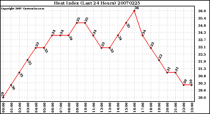 Milwaukee Weather Heat Index (Last 24 Hours)