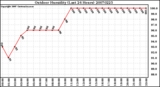 Milwaukee Weather Outdoor Humidity (Last 24 Hours)