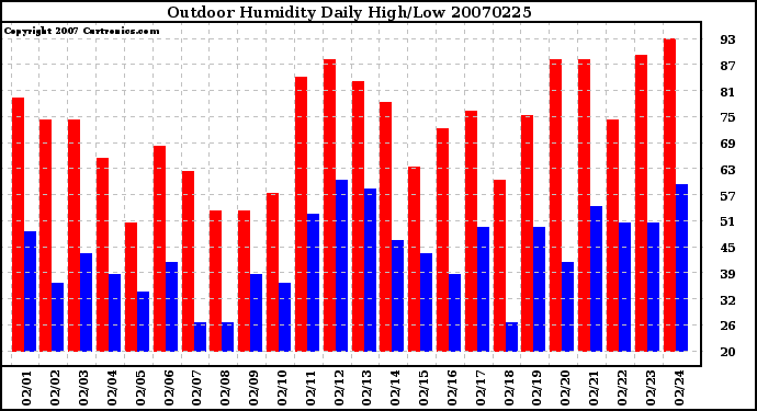 Milwaukee Weather Outdoor Humidity Daily High/Low