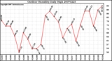 Milwaukee Weather Outdoor Humidity Daily High