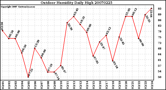 Milwaukee Weather Outdoor Humidity Daily High