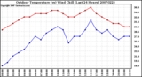 Milwaukee Weather Outdoor Temperature (vs) Wind Chill (Last 24 Hours)