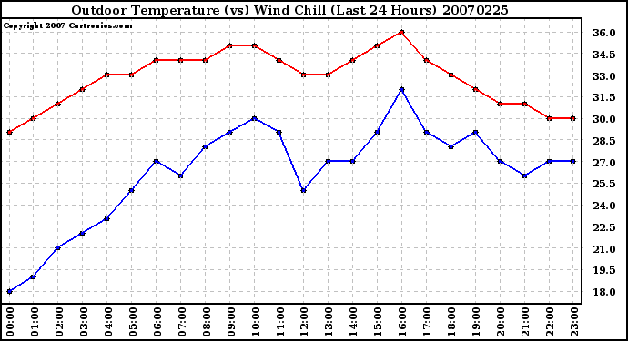 Milwaukee Weather Outdoor Temperature (vs) Wind Chill (Last 24 Hours)