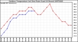 Milwaukee Weather Outdoor Temperature (vs) Dew Point (Last 24 Hours)