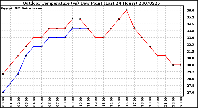 Milwaukee Weather Outdoor Temperature (vs) Dew Point (Last 24 Hours)