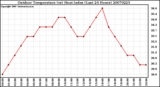 Milwaukee Weather Outdoor Temperature (vs) Heat Index (Last 24 Hours)