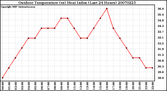 Milwaukee Weather Outdoor Temperature (vs) Heat Index (Last 24 Hours)