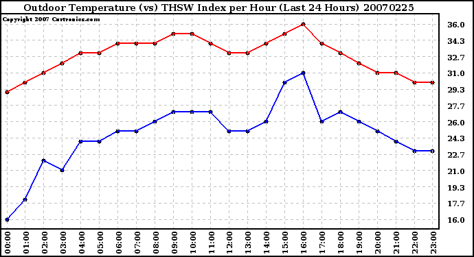 Milwaukee Weather Outdoor Temperature (vs) THSW Index per Hour (Last 24 Hours)