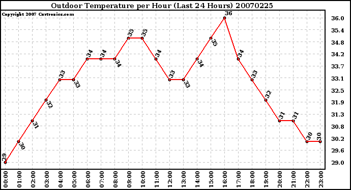 Milwaukee Weather Outdoor Temperature per Hour (Last 24 Hours)