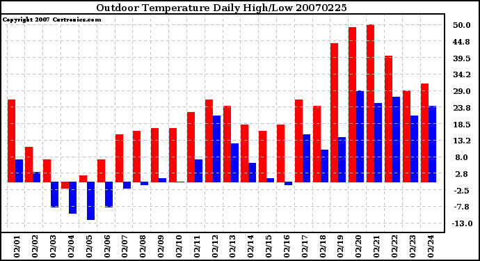 Milwaukee Weather Outdoor Temperature Daily High/Low