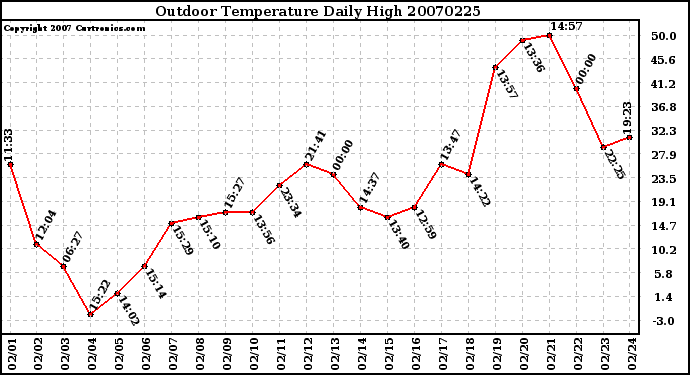 Milwaukee Weather Outdoor Temperature Daily High