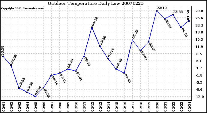 Milwaukee Weather Outdoor Temperature Daily Low