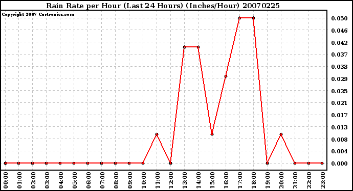 Milwaukee Weather Rain Rate per Hour (Last 24 Hours) (Inches/Hour)